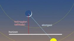 Memahami Hilal dan Elongasi Secara Ilmiah: Mengapa 3 Derajat dan 6,4 Derajat Menjadi Batas?
